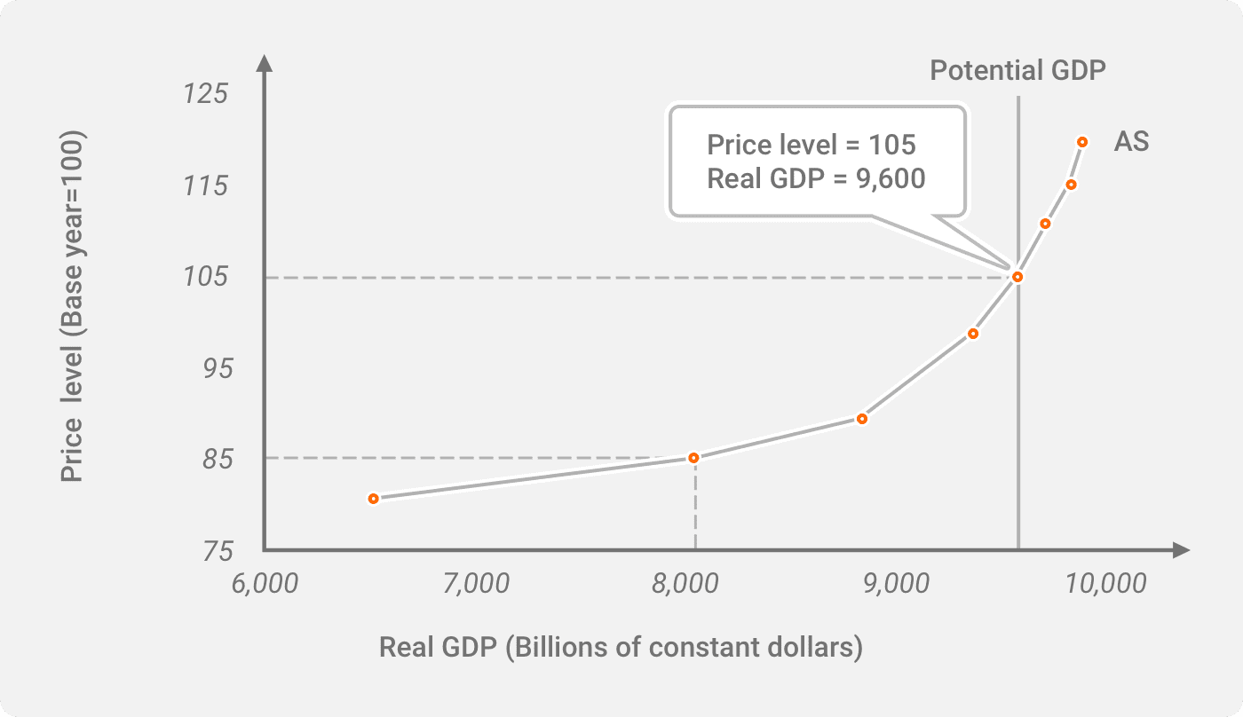 Real GDP