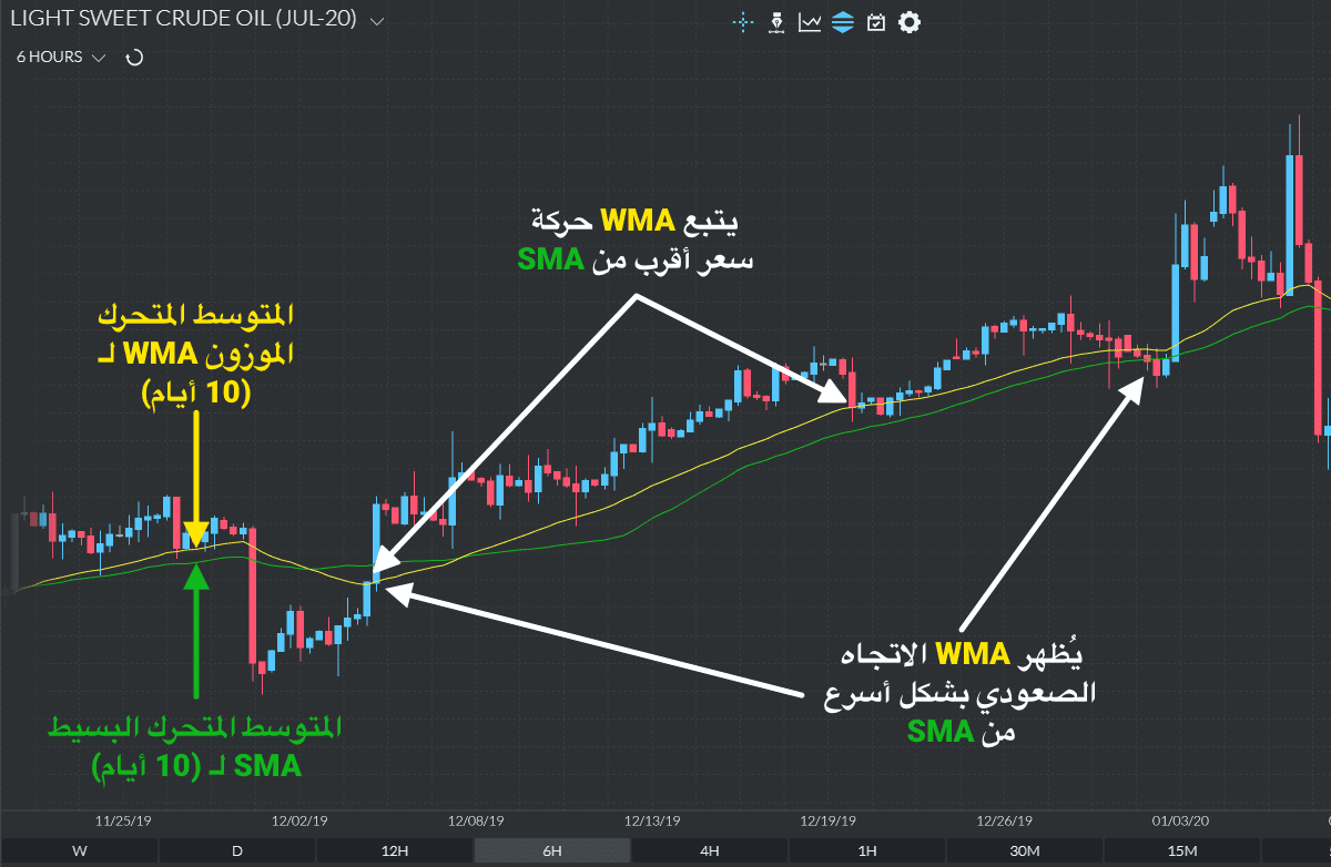 خطوط WMA و SMA لفترة 10 يوم على مخطط Finamark