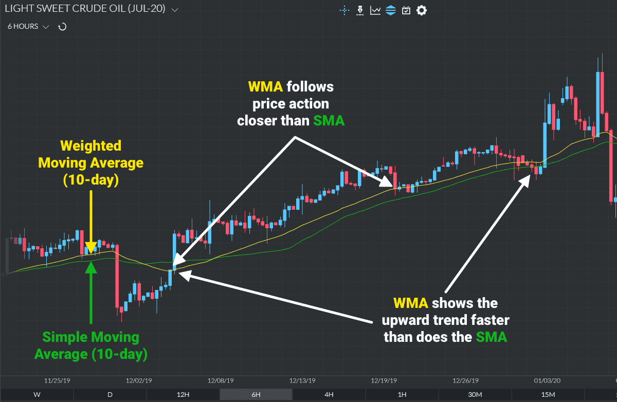 10-day WMA and SMA lines plotted on a Finamark chart
