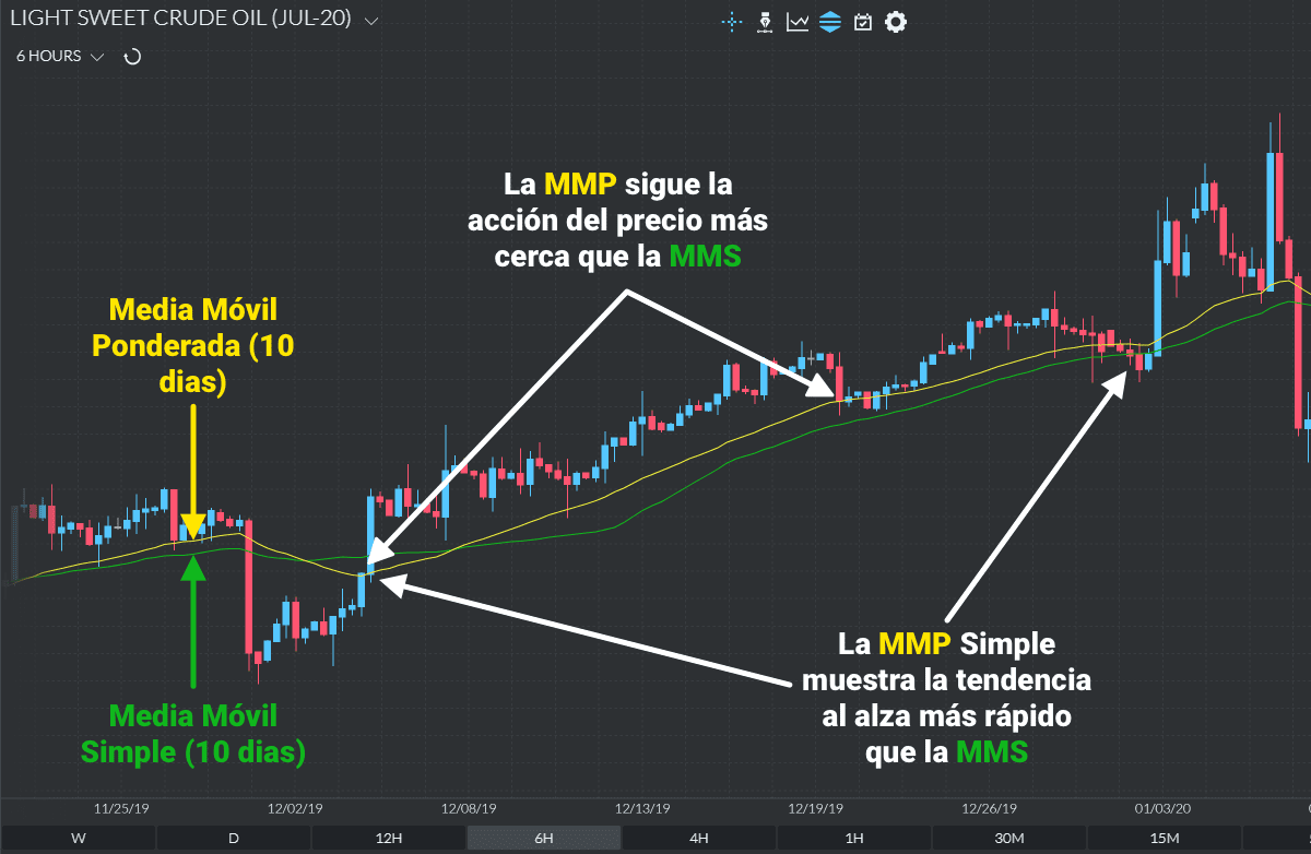 Líneas WMA y SMA de 10 días trazadas en un gráfico Finamark