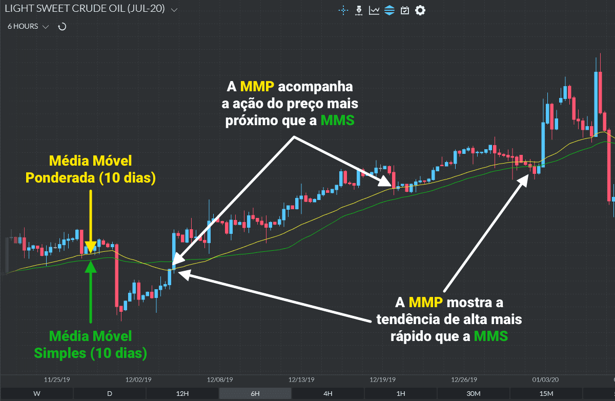 Linhas WMA e SMA de 10 dias plotadas em um gráfico da Finamark