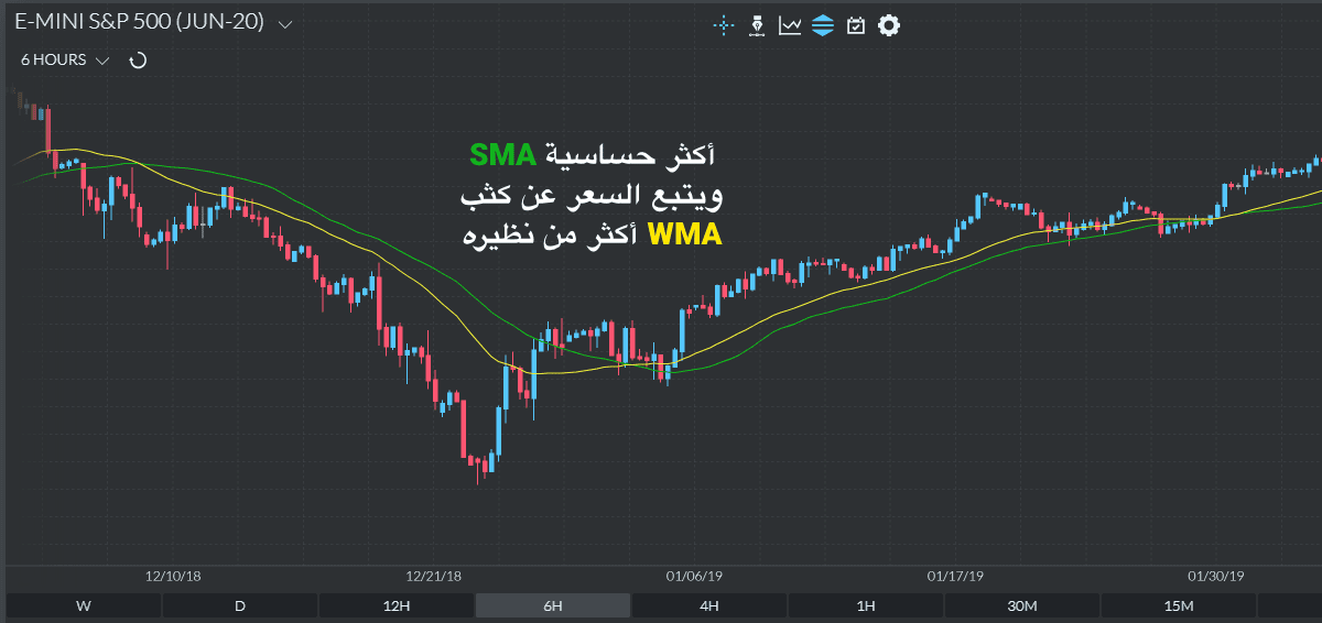 يتم رسم WMA و SMA على مخطط Finamark، حيث WMA يتتبع السعر على نحو أقرب من SMA