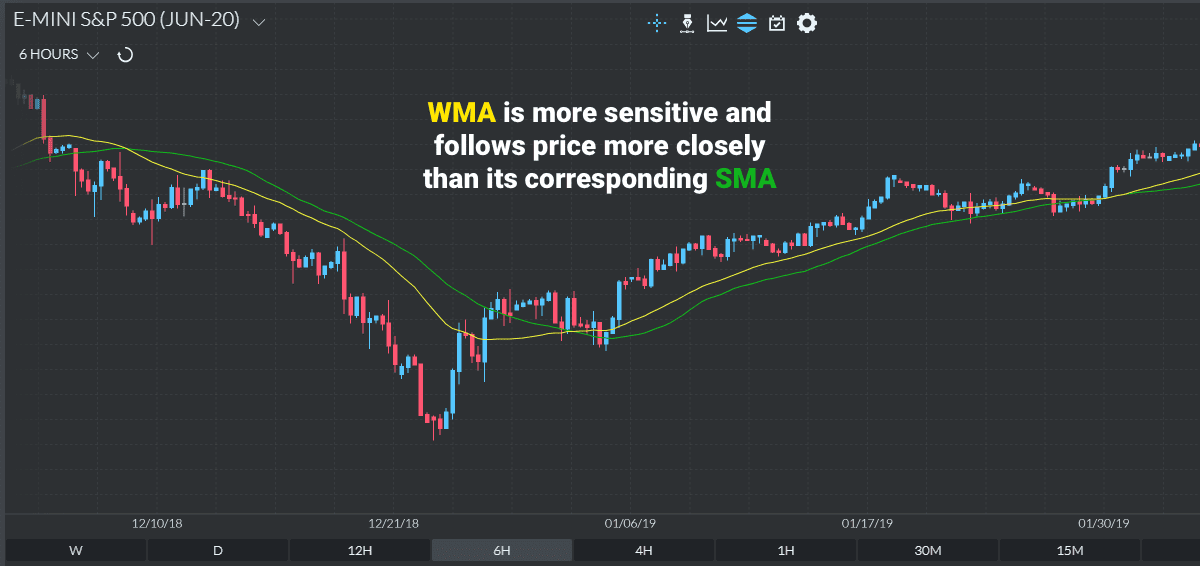 A WMA and an SMA plotted on a Finamark chart, with the WMA following the price more closely than the SMA