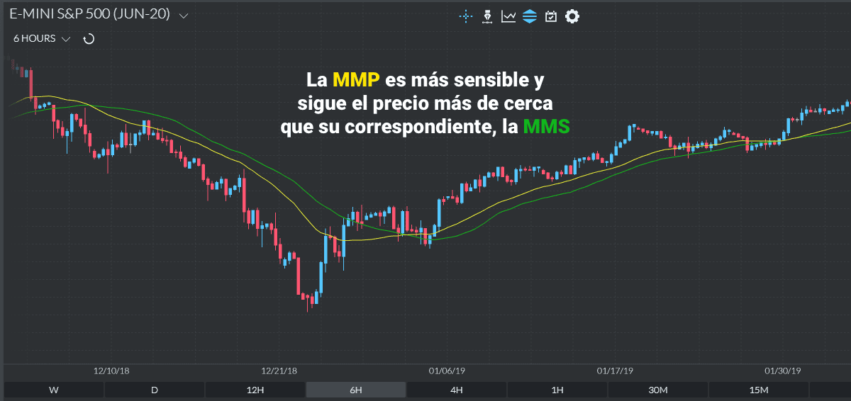 La WMA y SMA trazadas en un gráfico Finamark, con la WMA siguiendo al precio más de cerca que la SMA