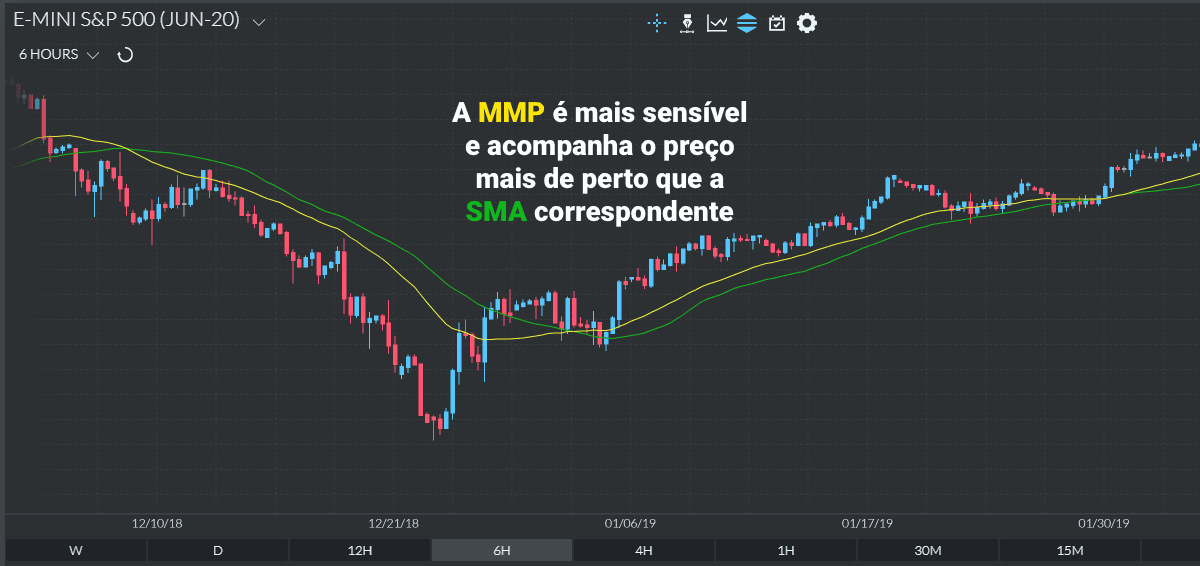 Uma WMA e uma SMA traçadas em um gráfico da Finamark, com a WMA acompanhando o preço mais de perto do que a SMA