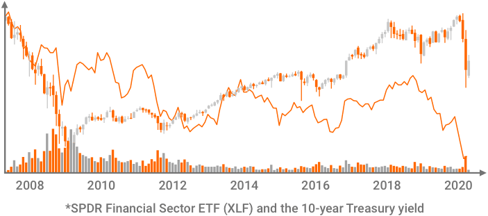 xlf 10-Year Treasury Yield