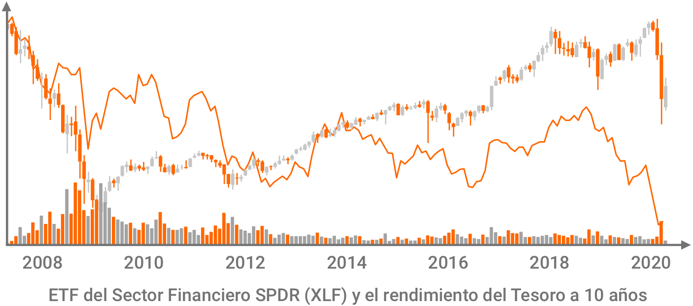 xlf 10-year Treasury yield