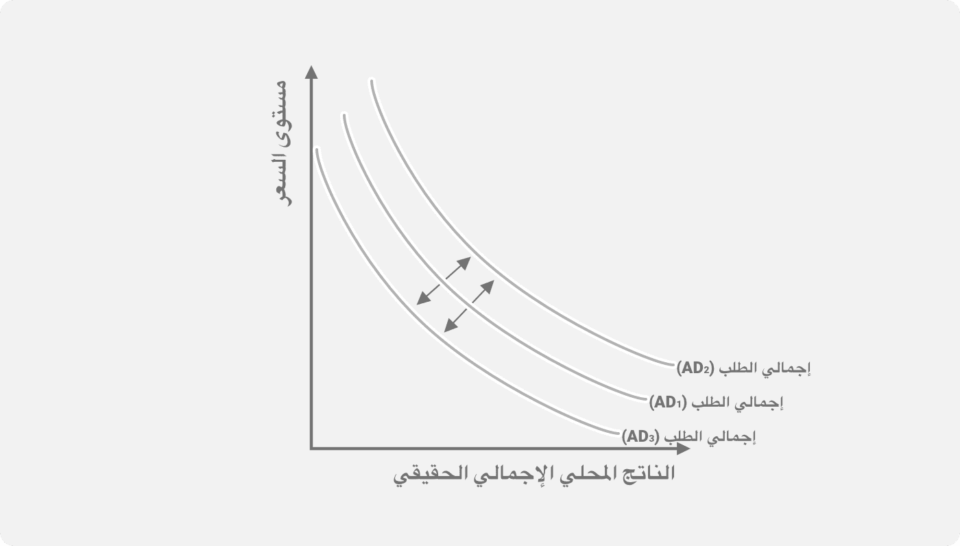 التحولات في منحنى الطلب الاجمالي