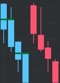 Comparison of the traditional Japanese candlesticks and Heiken Ashi