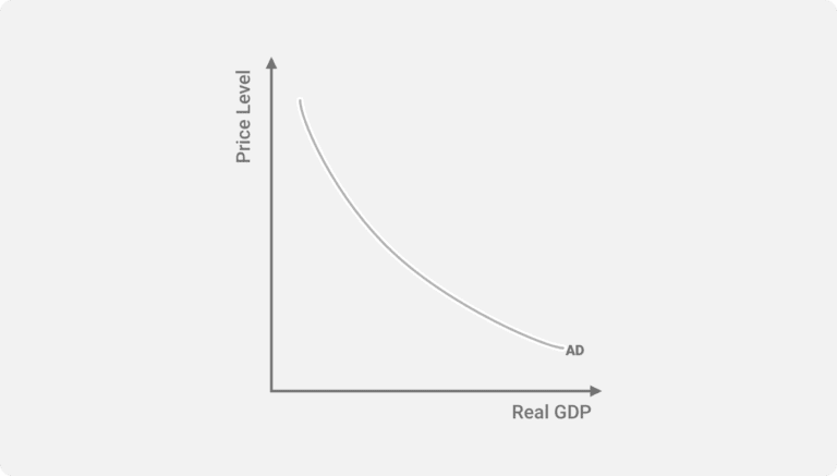 Aggregate Demand Curve | Definition, Determinants and Components ...