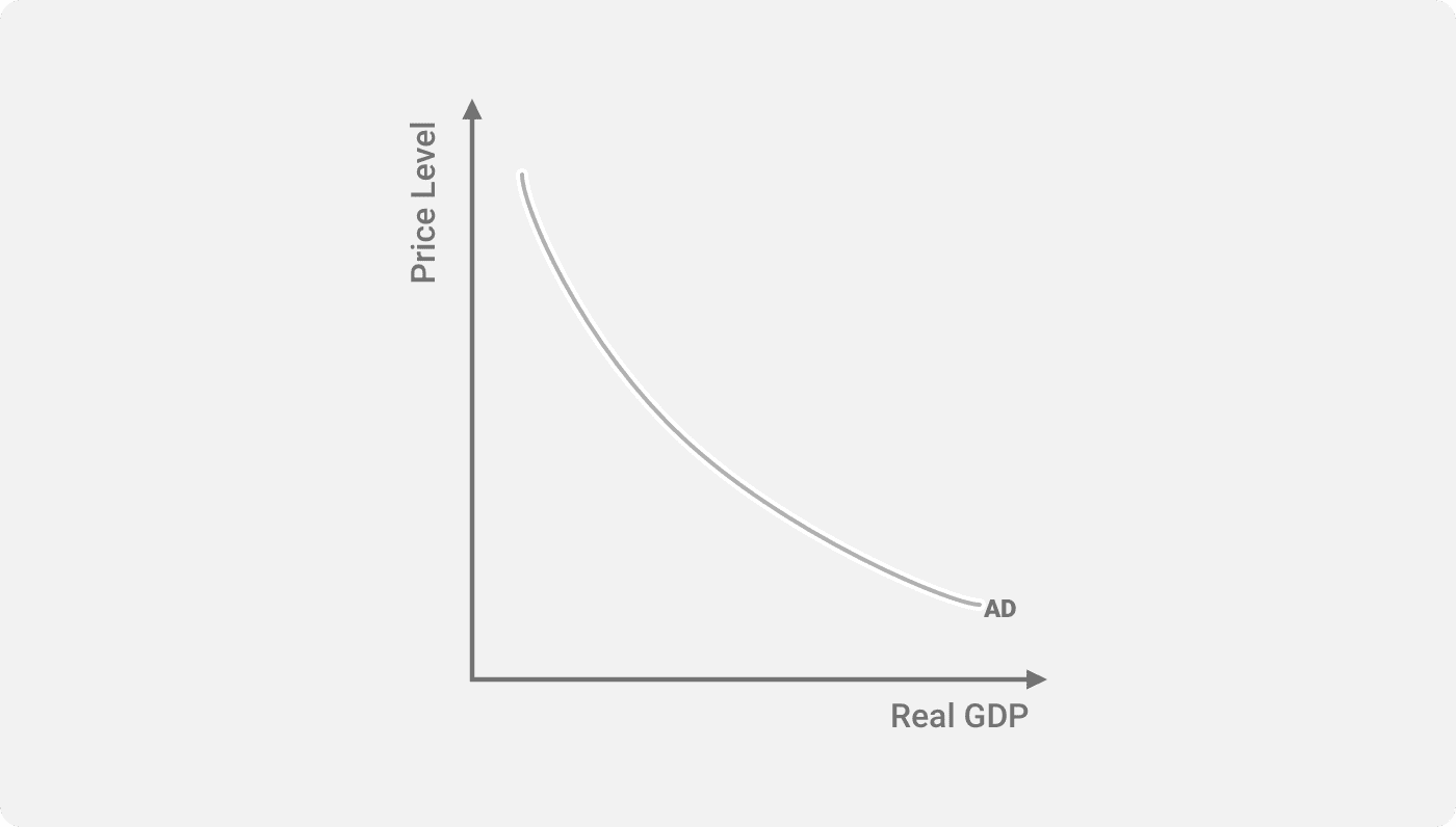 Aggregate Demand Curve