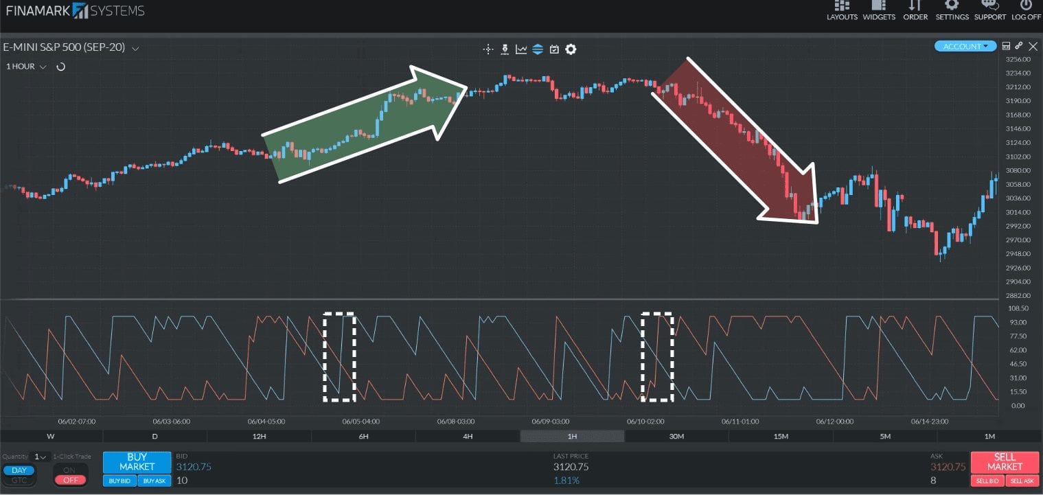 An S&P 500 chart showing two examples where a crossover between Aroon Up and Aroon Down precedes a trend reversal