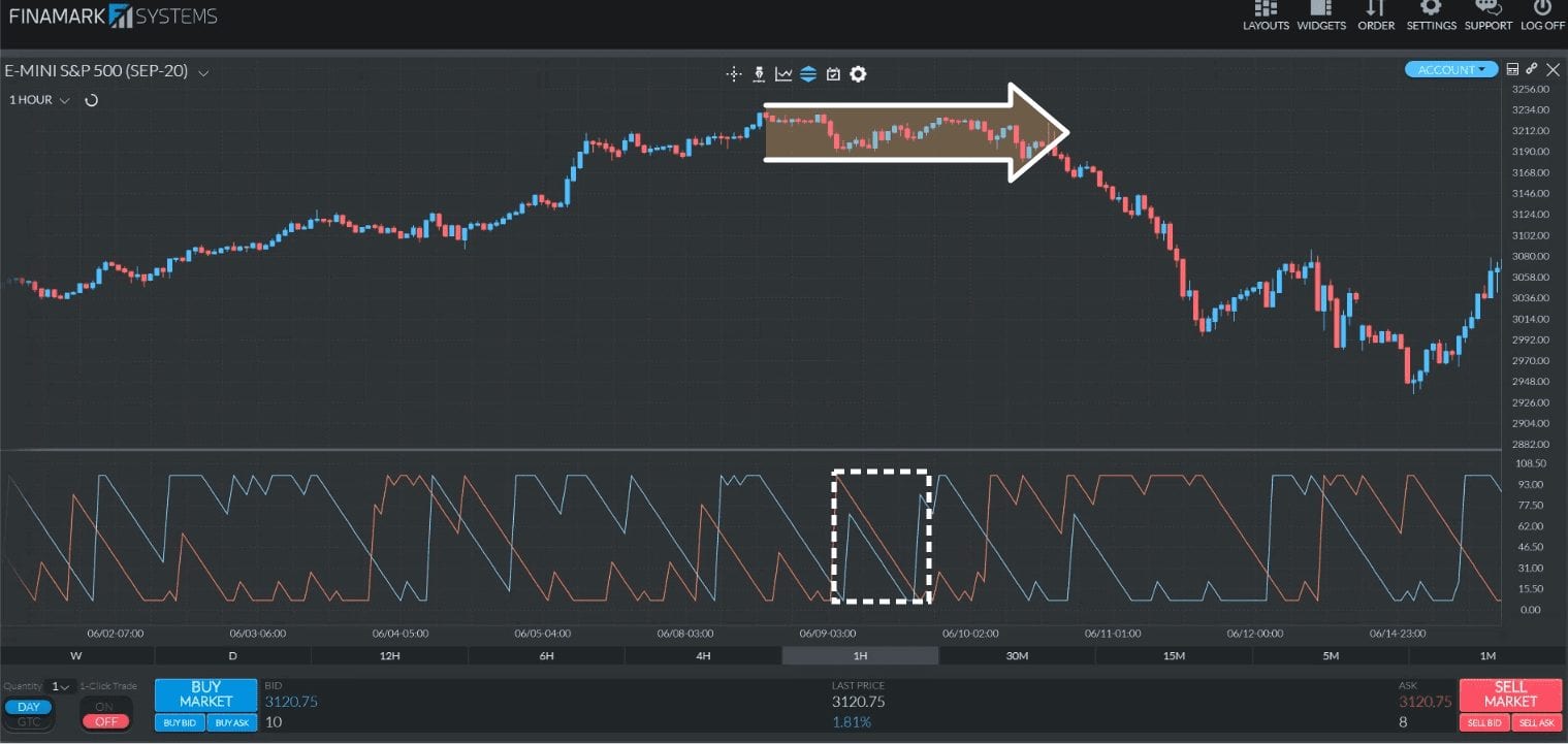 An S&P 500 chart showing an example of the Aroon Up and Aroon Down moving in tandem while the price remains flat