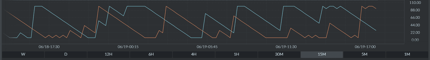 The Aroon Indicator on a Finamark chart