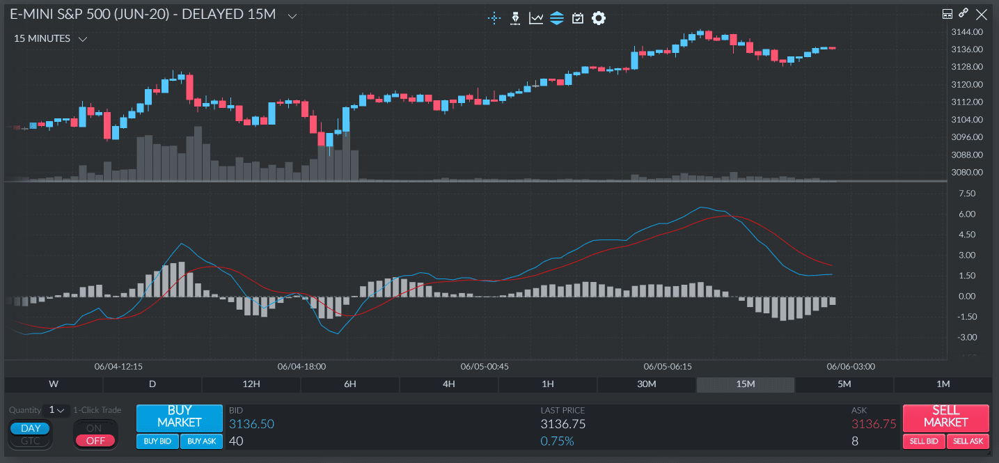 The MACD indicator on a chart
