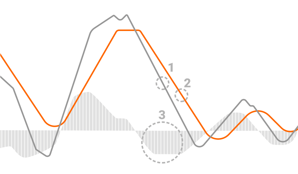 The three elements of the MACD indicator