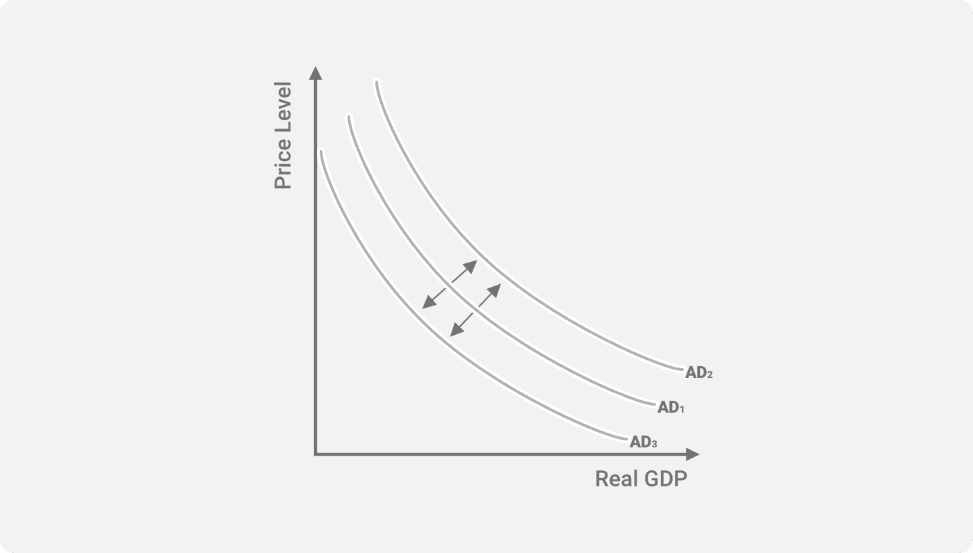 Shifts In The Curve