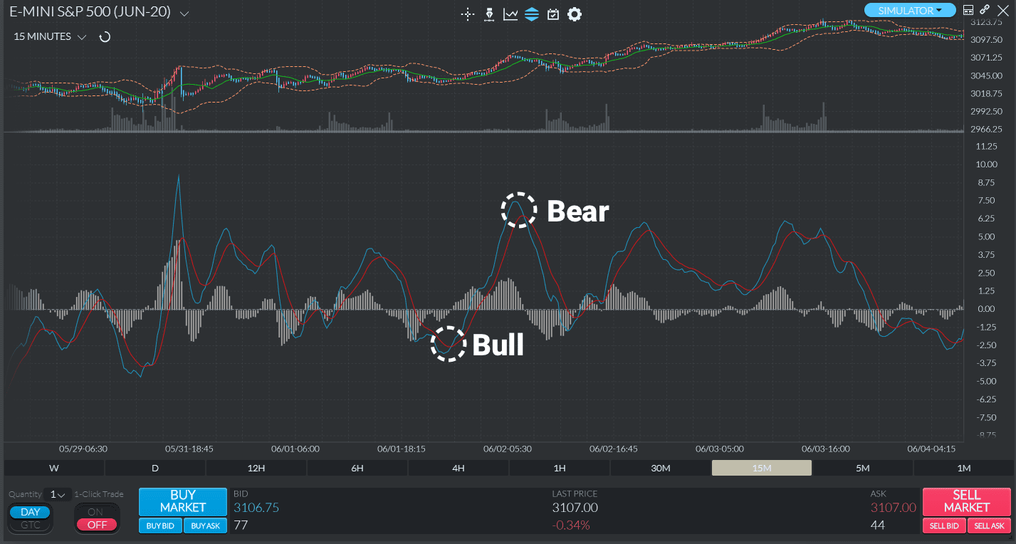 Bullish and bearish MACD signals - Signal Line crossover