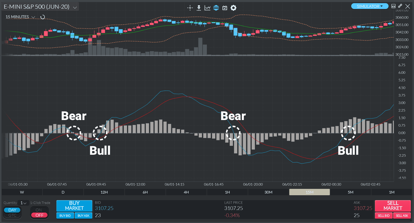 Bullish and bearish MACD signals - Zero Line crossover