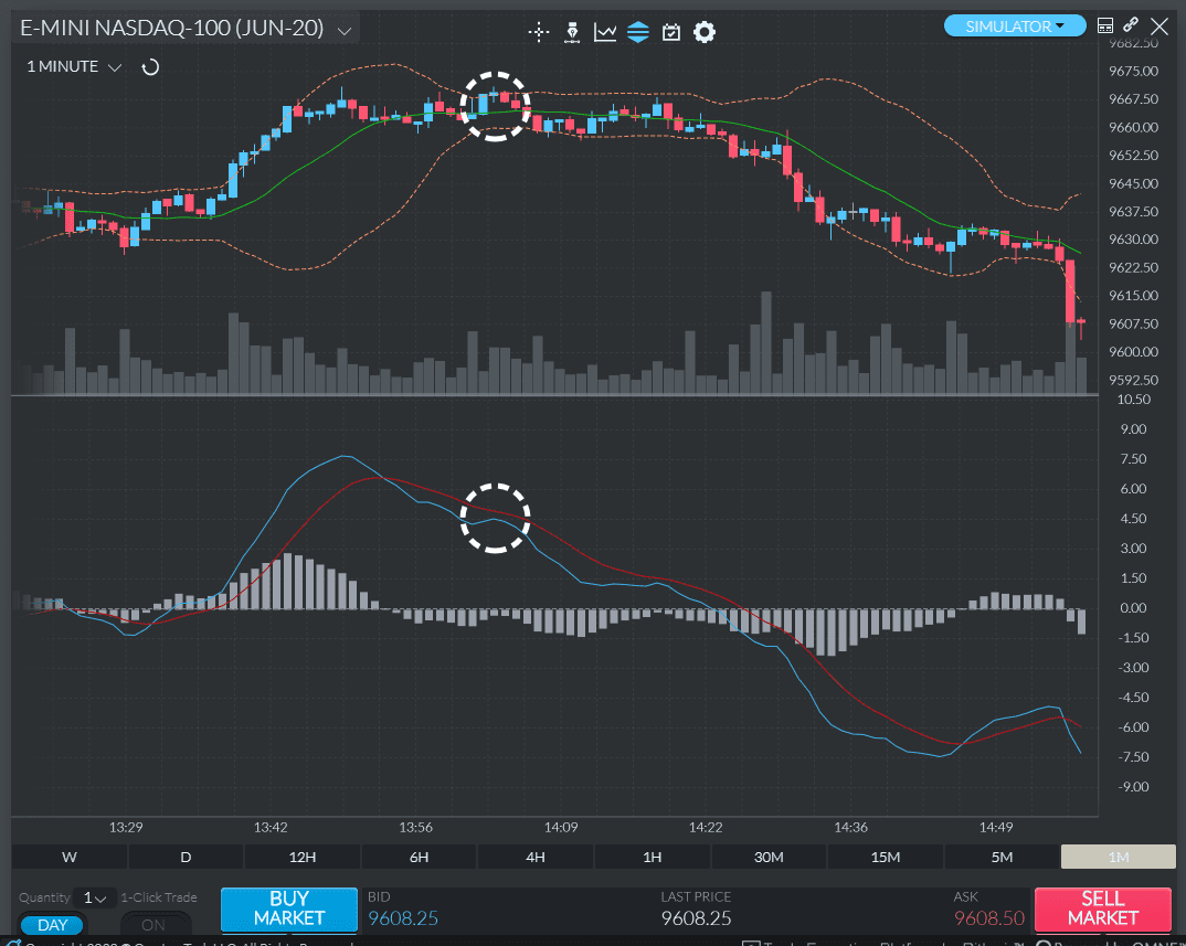 Sinal de divergência do MACD de baixa