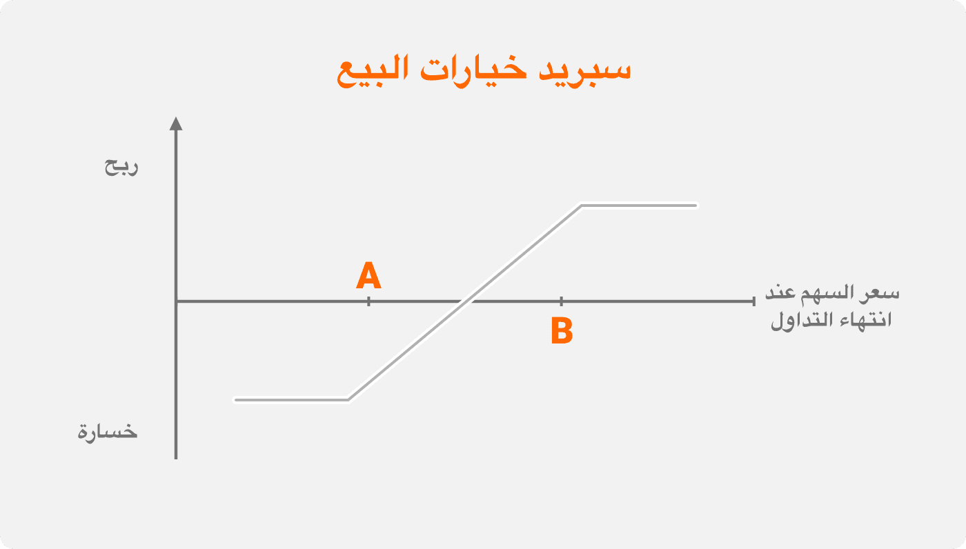 استراتيجية سبريد الخيارات Bull Put Spread