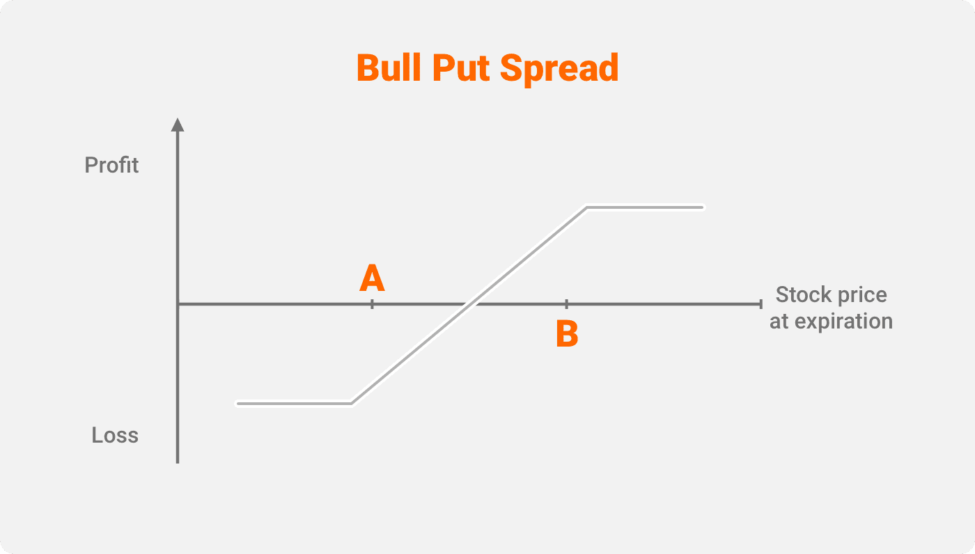 Bull Put Spread