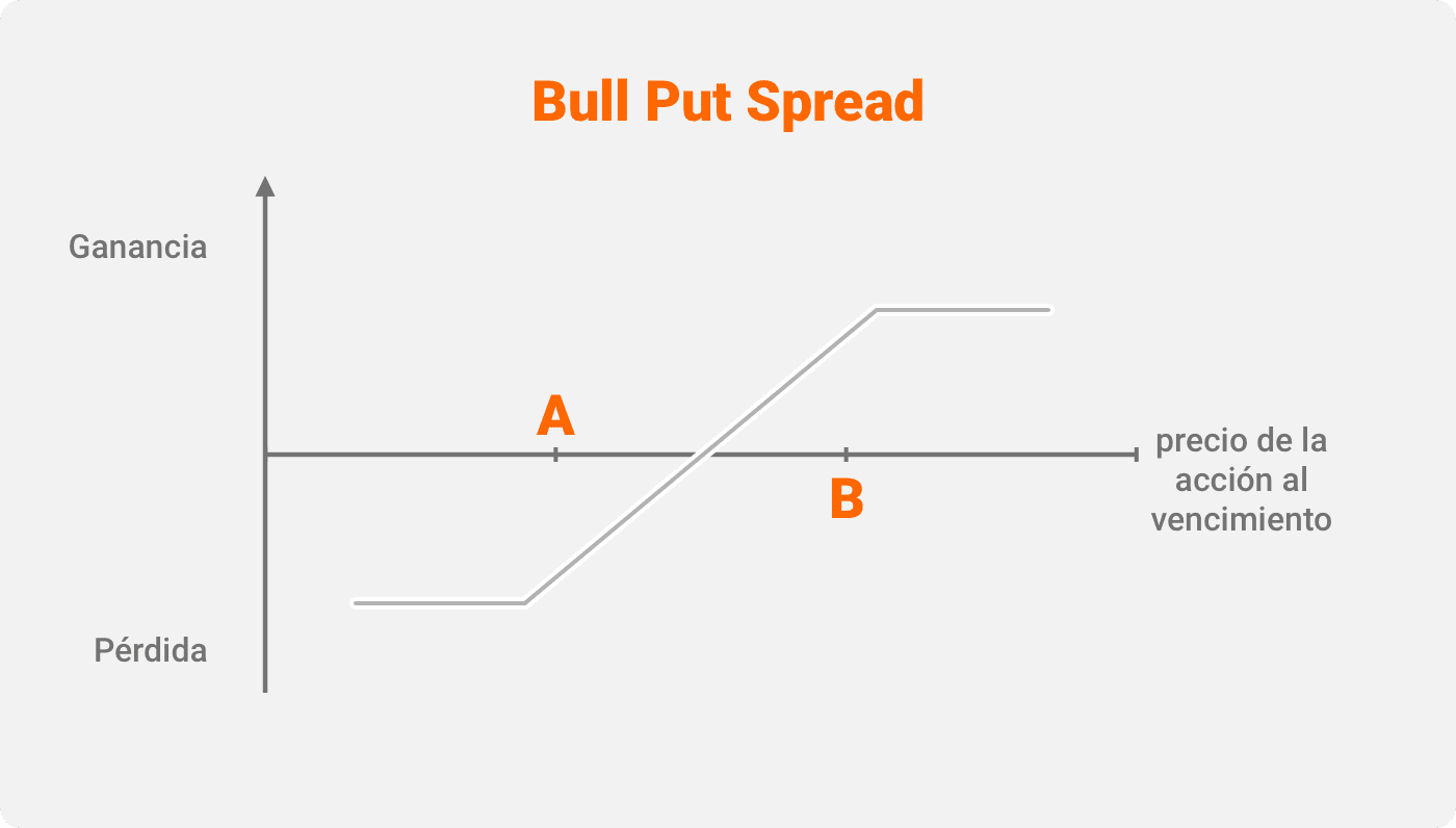 Bull Put Spread