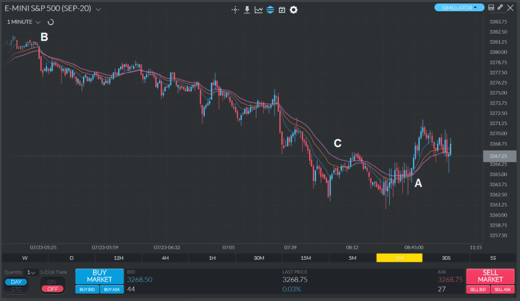 A 10-day, 20-day, and 30-day EMAs plotted on a Finamark chart