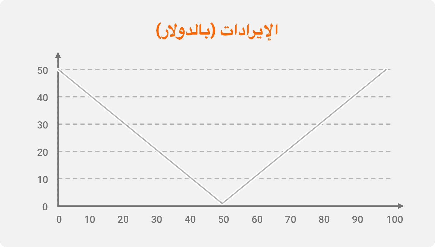 مخطط العائد