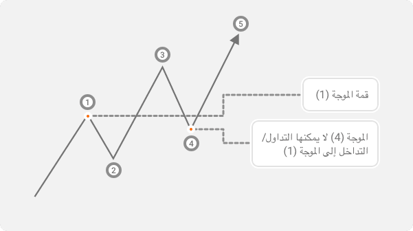 قمة الموجة