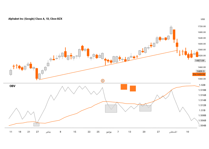 Linha de tendência 2 no Saldo de Volume