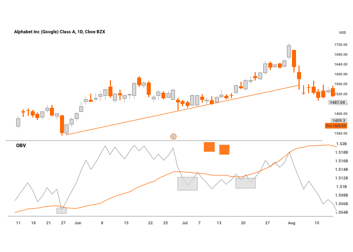 On-Balance Volume trend line 2