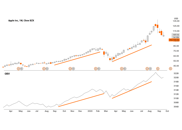 On-Balance Volume line slope