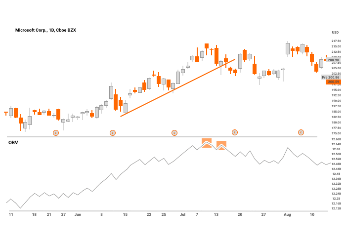 On-Balance Volume trend line 1