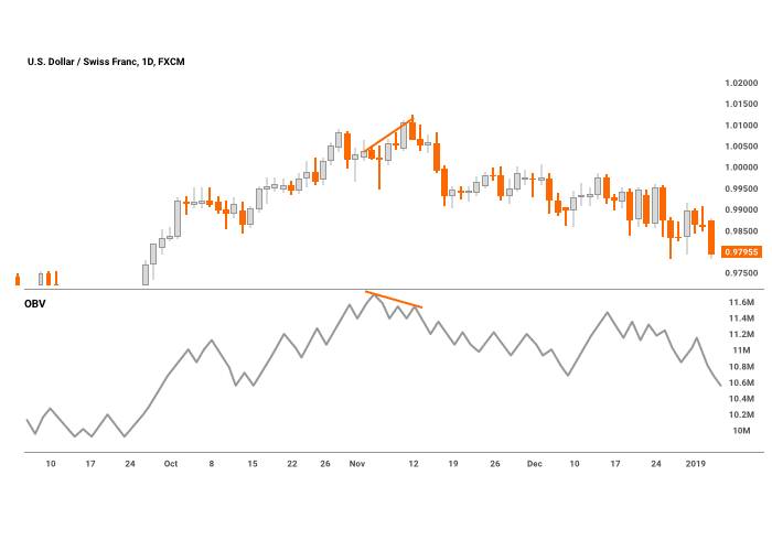 Bearish Divergence