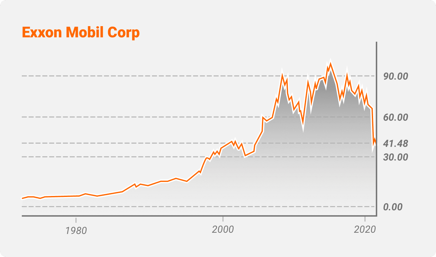 ExxonMobil (XOM)