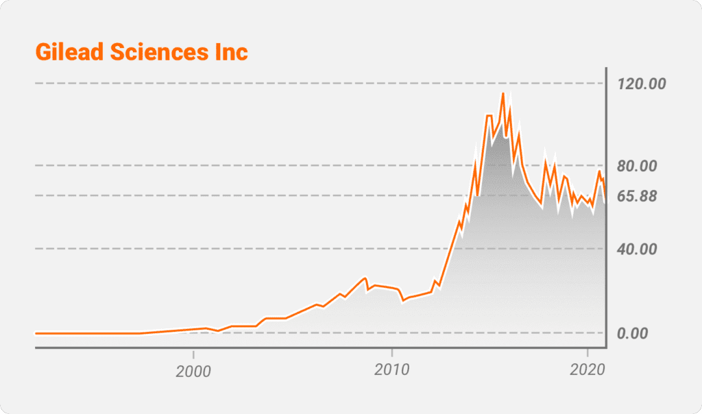 Gilead Sciences. (GILD)