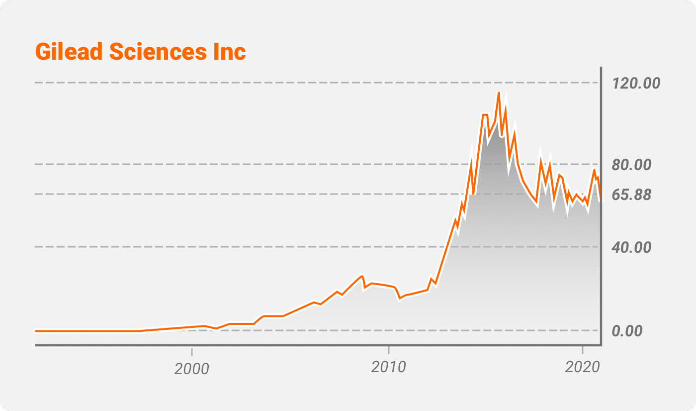 Gilead Sciences. (GILD)