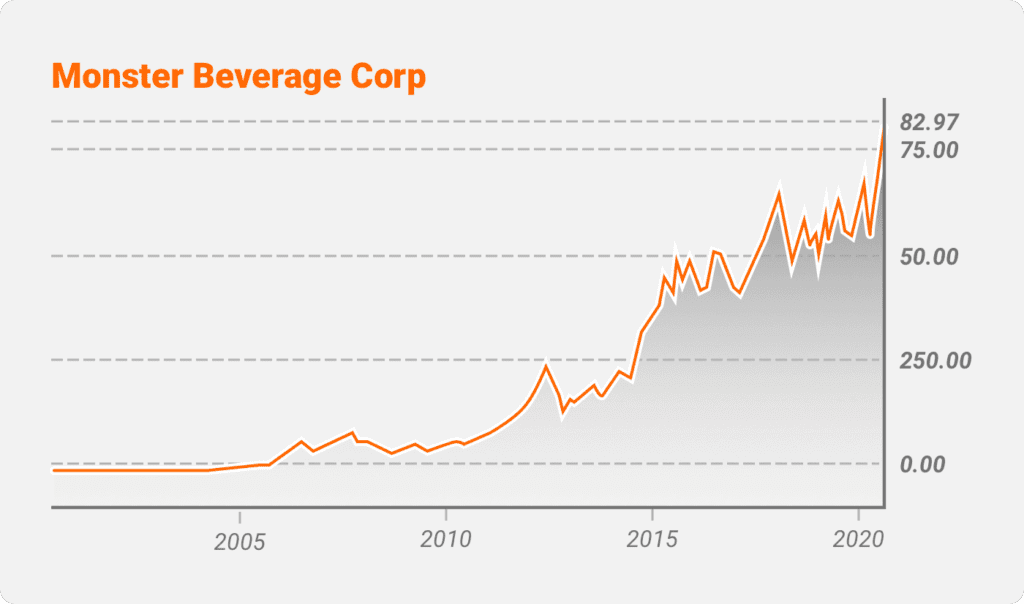 Monster Beverage Corp (MNST)