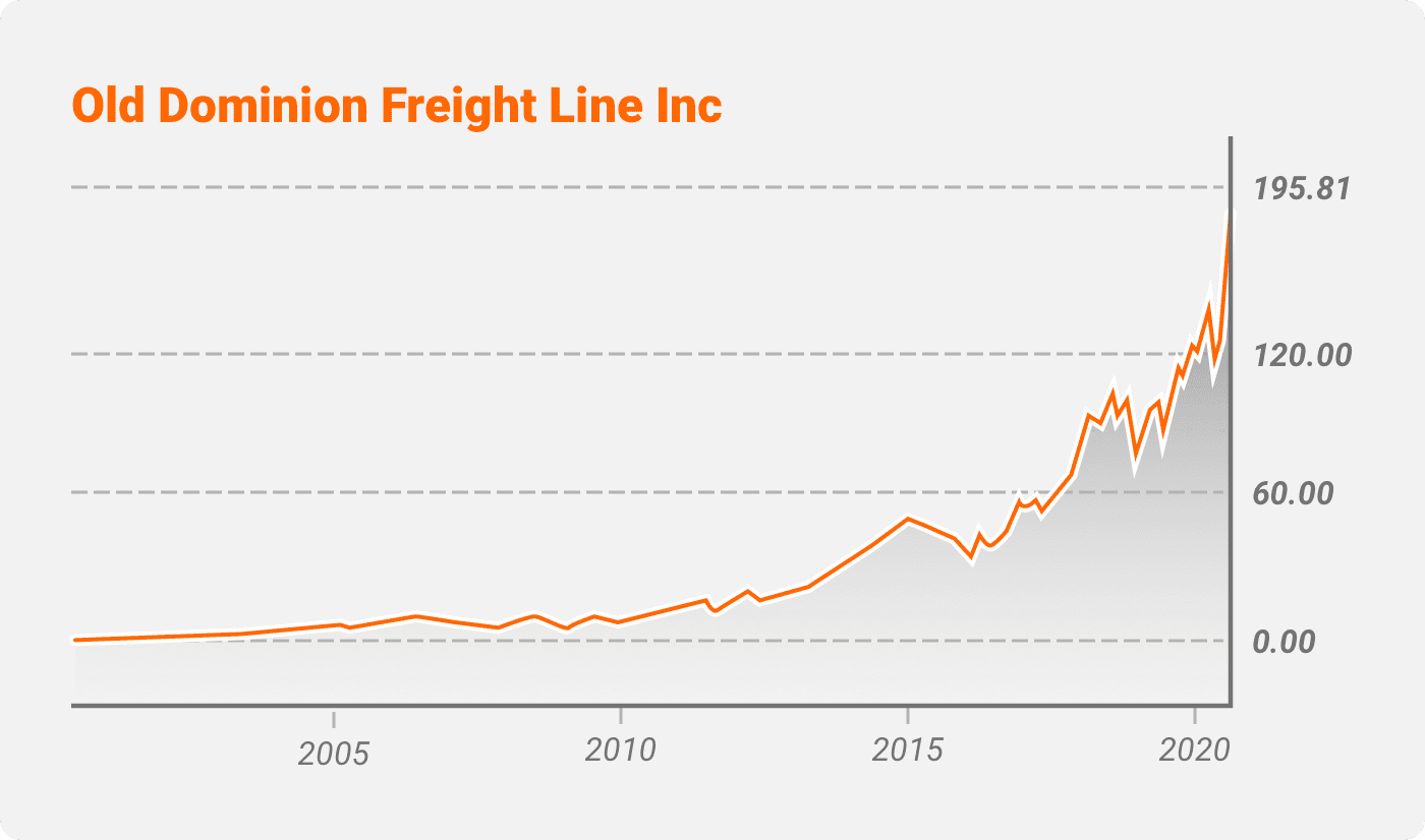 Old Dominion Freight Line (ODFL)