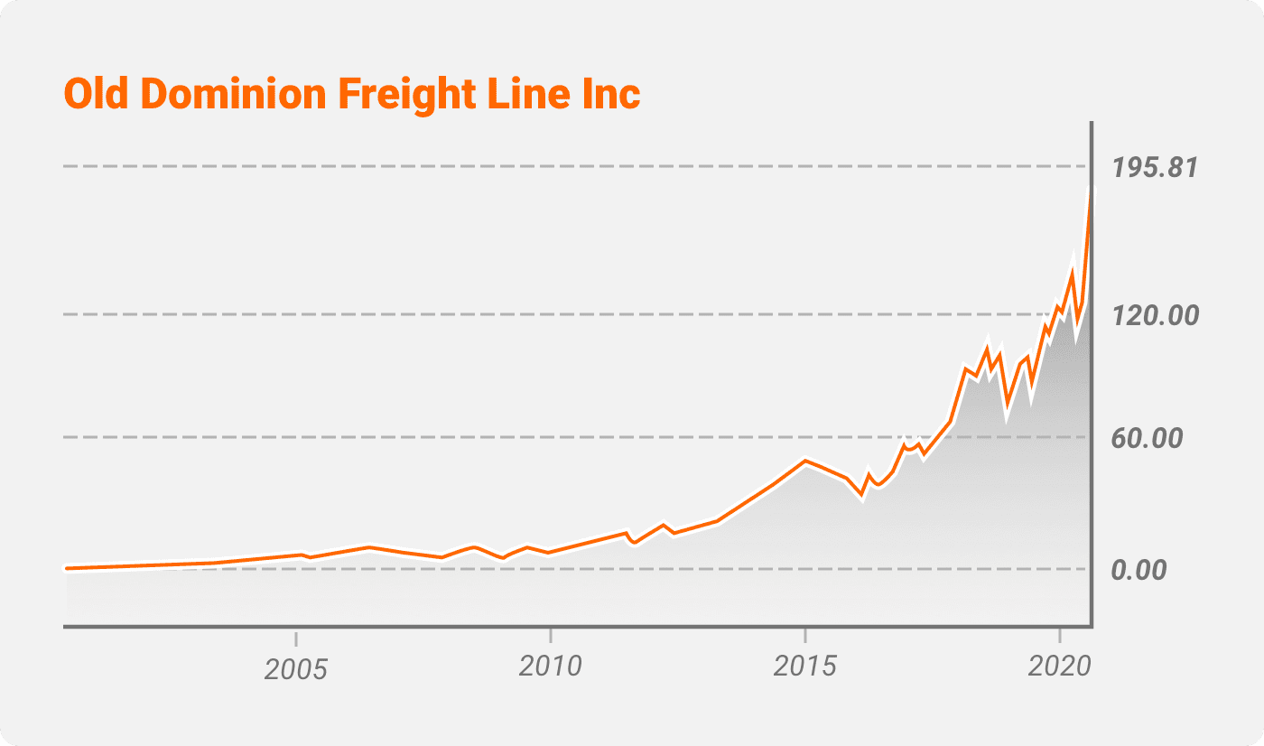 سهم شركة Old Dominion