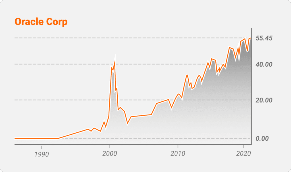 Oracle Corp. (ORCL)