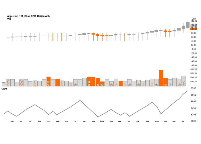 Saldo de Volume em um gráfico