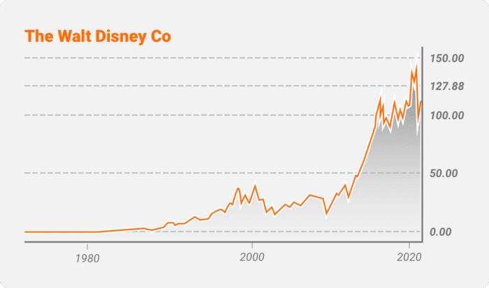 Walt Disney & Co. (DIS)