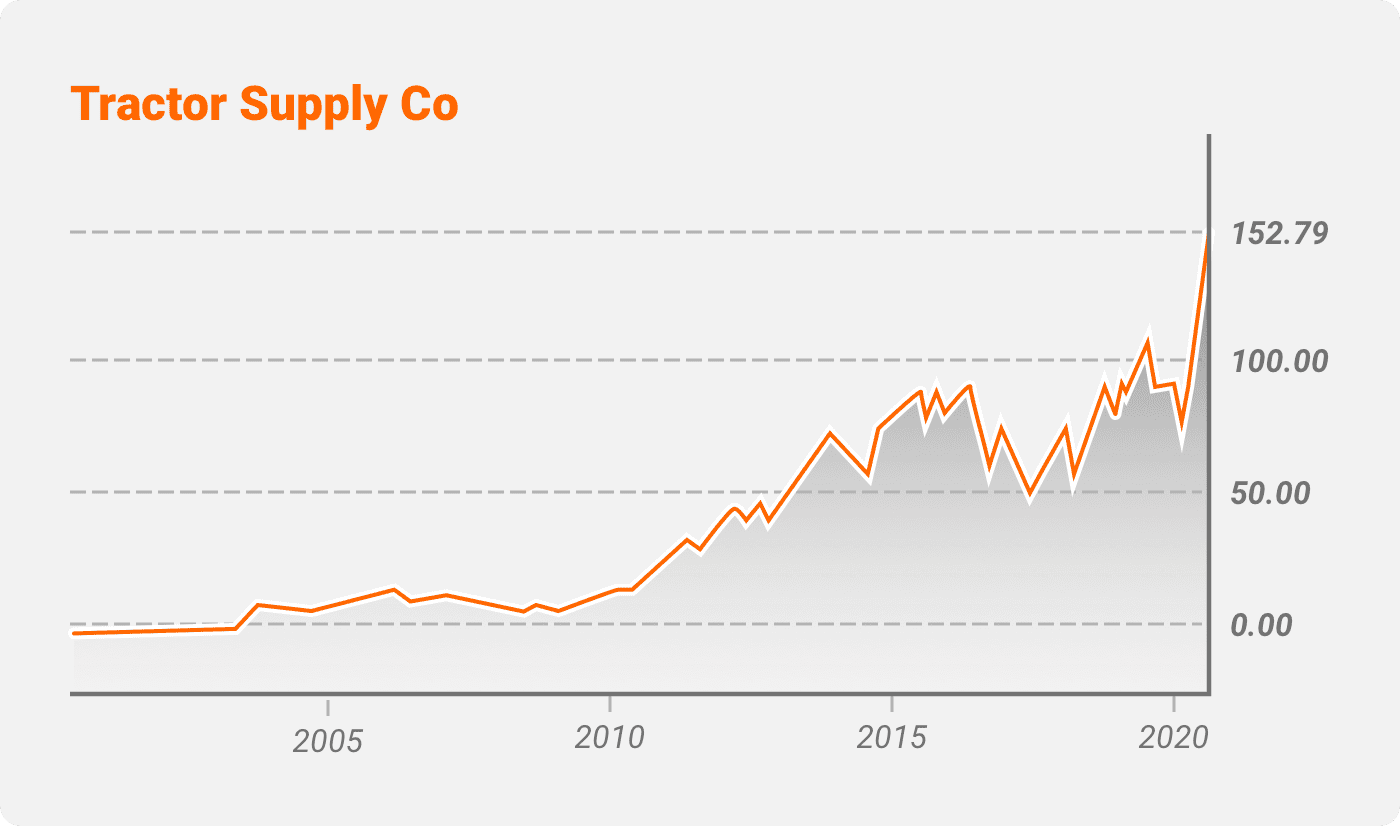 Tractor Supply Company (TSCO)