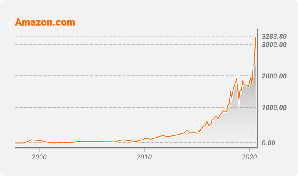 Amazom.com (AMZN)