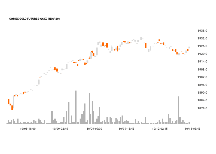 Leverage Trading Chart