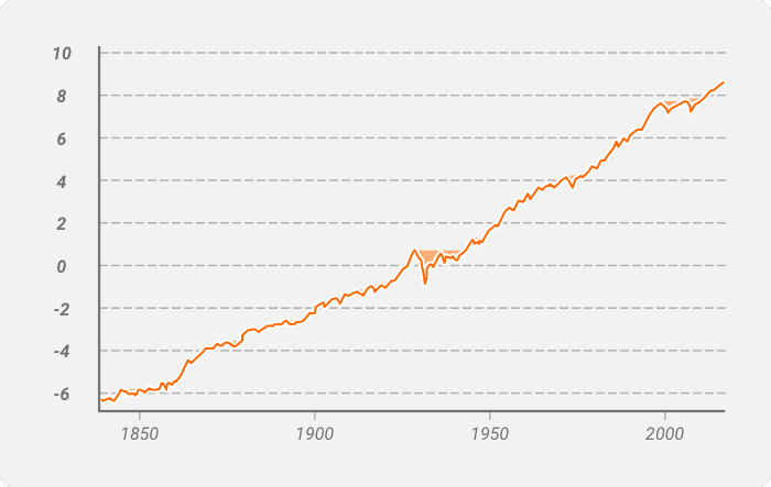 S&P 500 total drawdown 1835-2018