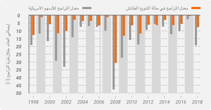 معدل التراجع (الدروداون)