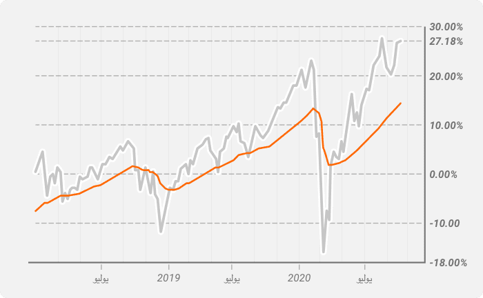 1-week SPX chart, 14 period